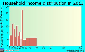 Melcher-Dallas household income distribution