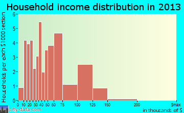 Merrill, IA household income