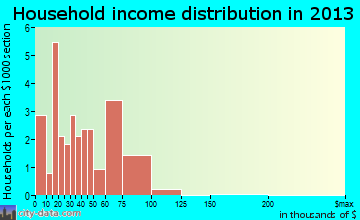 Miles, IA household income