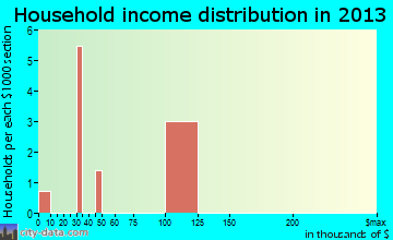 Millerton household income distribution