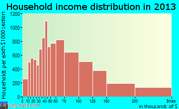 Anchorage household income distribution