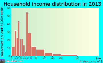 Milford household income distribution