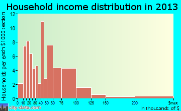 Milo household income distribution
