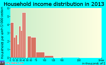 Milton, IA household income