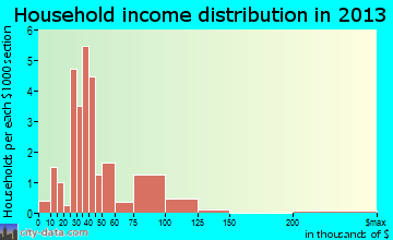 Minburn household income distribution