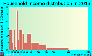 Mingo household income distribution
