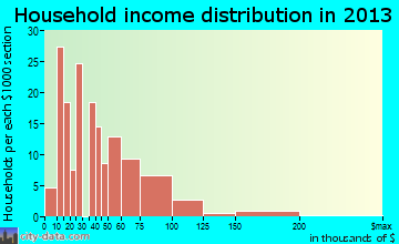 Missouri Valley household income distribution