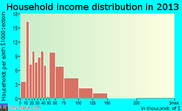 Monona household income distribution