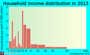 Montour household income distribution