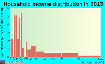 Angoon household income distribution