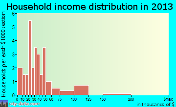Moorland household income distribution