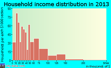 Mount Pleasant household income distribution