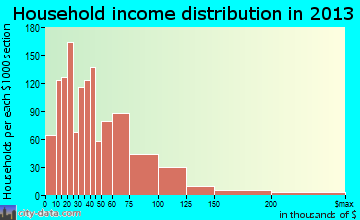 Muscatine household income distribution