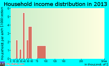 Nemaha household income distribution