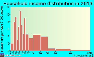 Moville household income distribution