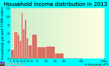 Neola household income distribution