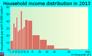 Nevada household income distribution
