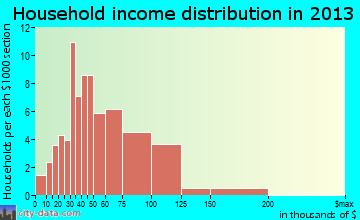 Newhall household income distribution