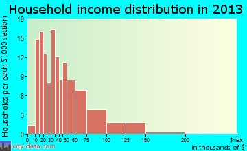 New London household income distribution