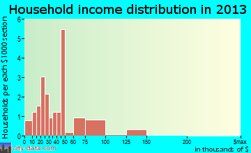 New Providence household income distribution