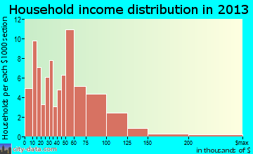 New Sharon, IA household income