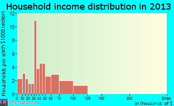 New Vienna, IA household income