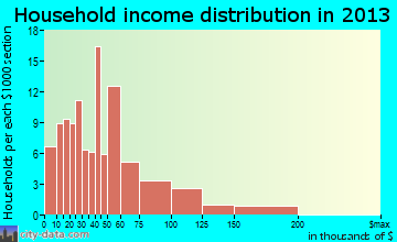 Nora Springs, IA household income