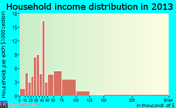 North English household income distribution