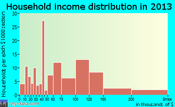 Barrow household income distribution