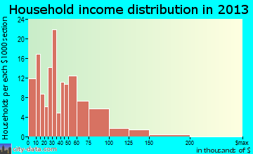 Northwood household income distribution