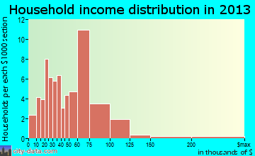 Oakland household income distribution