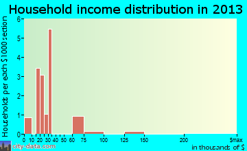 Oakville household income distribution