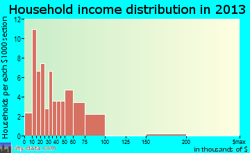 Ocheyedan household income distribution