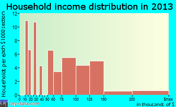 Bear Creek household income distribution