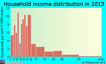 Odebolt household income distribution
