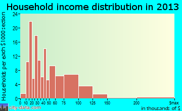 Ogden household income distribution