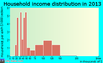 Olds household income distribution
