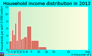 Olin household income distribution