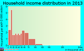 Orient household income distribution