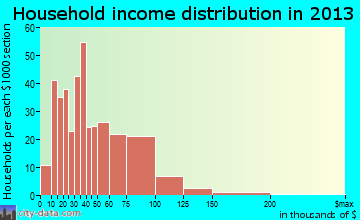 Osage household income distribution
