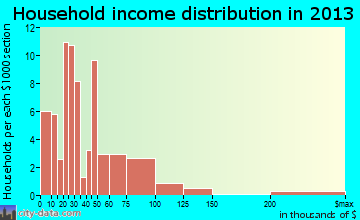 Kiowa household income distribution