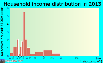 Kismet household income distribution