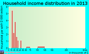 Beaver household income distribution