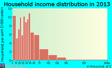 Kinsley, KS household income