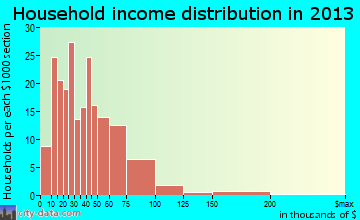 Kingman household income distribution