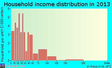 Kensington household income distribution