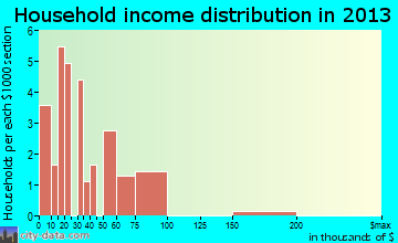 Kanorado household income distribution