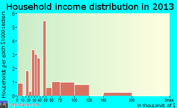 Ingalls household income distribution