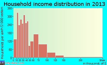 Hutchinson household income distribution
