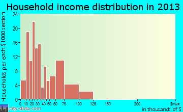 Humboldt, KS household income
